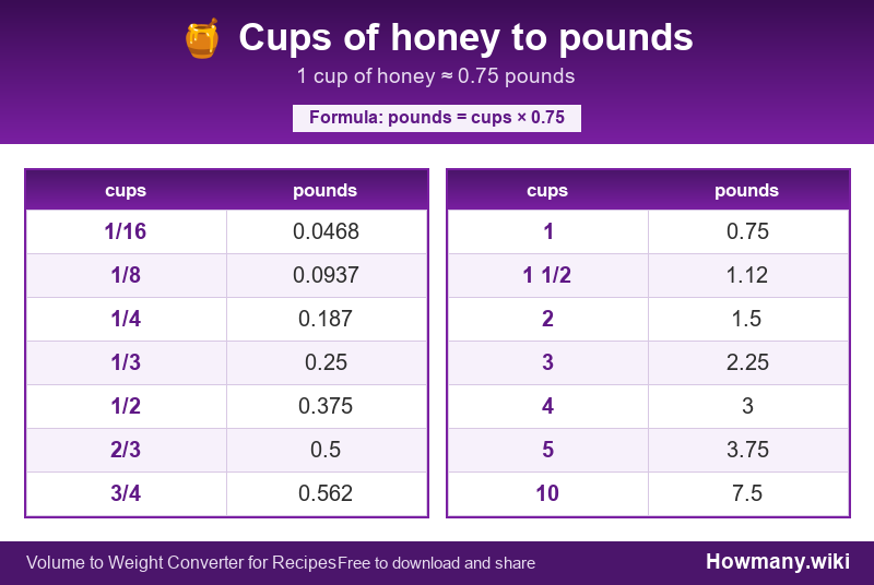 Conversion chart: Cups of honey to pounds (1/16 to 10 cups). 1 cup ≈ 0.75 pounds.