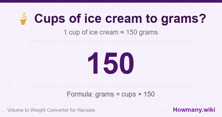 How to convert cups of ice cream to grams? How to convert cups of ice cream to grams? 1 cup of ice cream ≈ 150 grams.