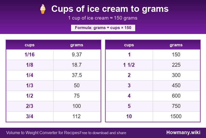 How to convert cups of ice cream to grams? Conversion chart: Cups of ice cream to grams (1/16 to 10 cups). 1 cup ≈ 150 grams.