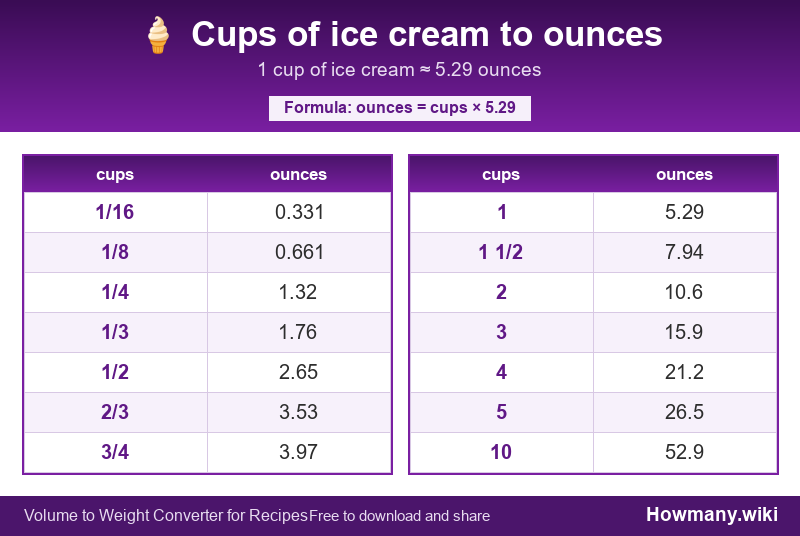 How to convert cups of ice cream to ounces? Conversion chart: Cups of ice cream to ounces (1/16 to 10 cups). 1 cup ≈ 5.29 ounces.