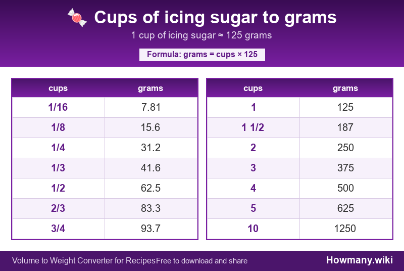 How to convert cups of icing sugar to grams? Conversion chart: Cups of icing sugar to grams (1/16 to 10 cups). 1 cup ≈ 125 grams.