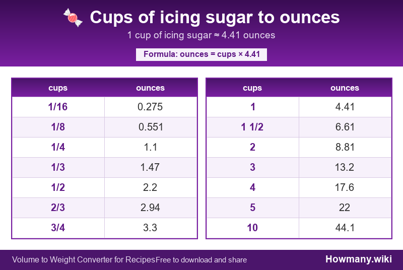 How to convert cups of icing sugar to ounces? Conversion chart: Cups of icing sugar to ounces (1/16 to 10 cups). 1 cup ≈ 4.41 ounces.