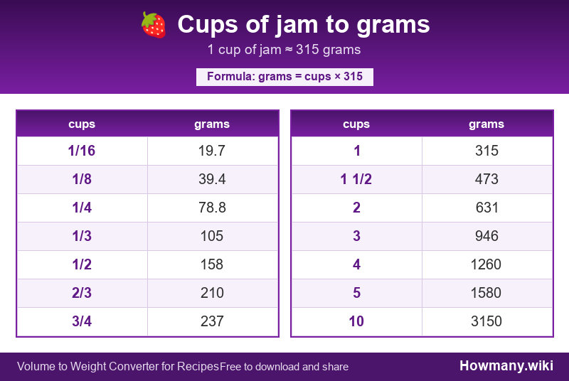 Conversion chart: Cups of jam to grams (1/16 to 10 cups). 1 cup ≈ 315 grams.