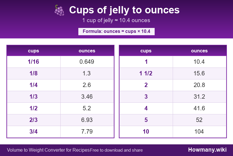 Conversion chart: Cups of jelly to ounces (1/16 to 10 cups). 1 cup ≈ 10.4 ounces.