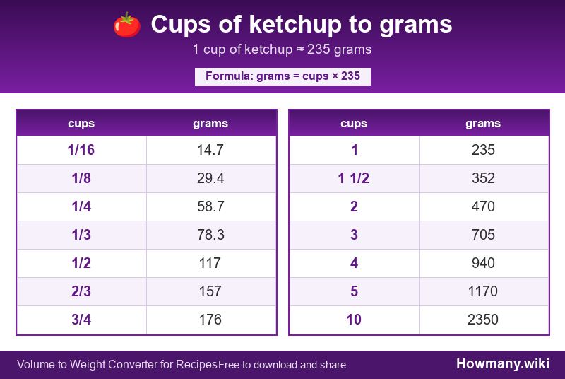 Conversion chart: Cups of ketchup to grams (1/16 to 10 cups). 1 cup ≈ 235 grams.