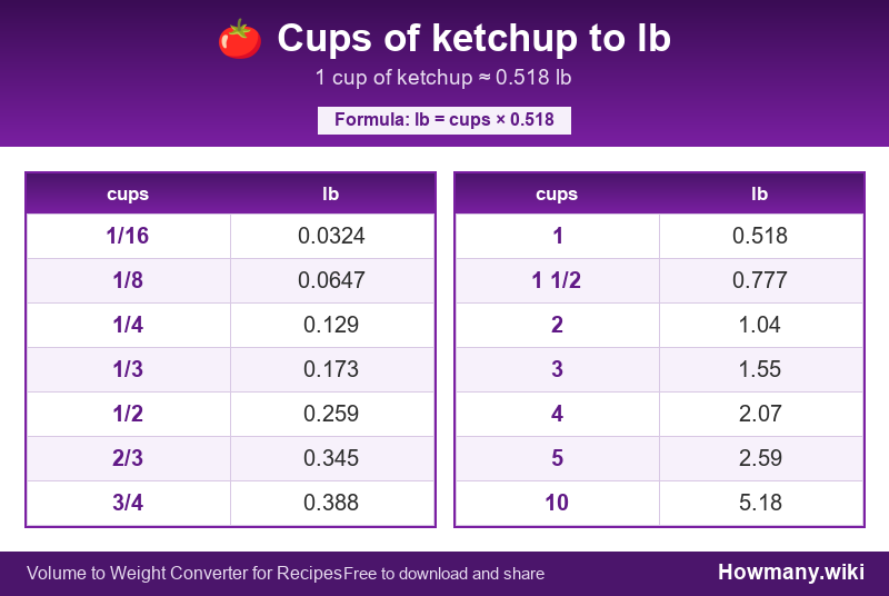 Conversion chart: Cups of ketchup to lb (1/16 to 10 cups). 1 cup ≈ 0.518 lb.