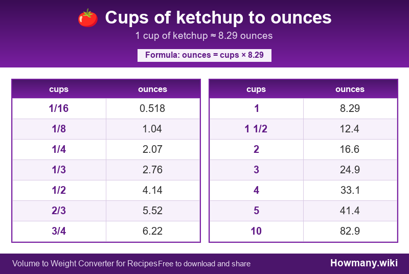 How to convert cups of ketchup to ounces? Conversion chart: Cups of ketchup to ounces (1/16 to 10 cups). 1 cup โ 8.29 ounces.