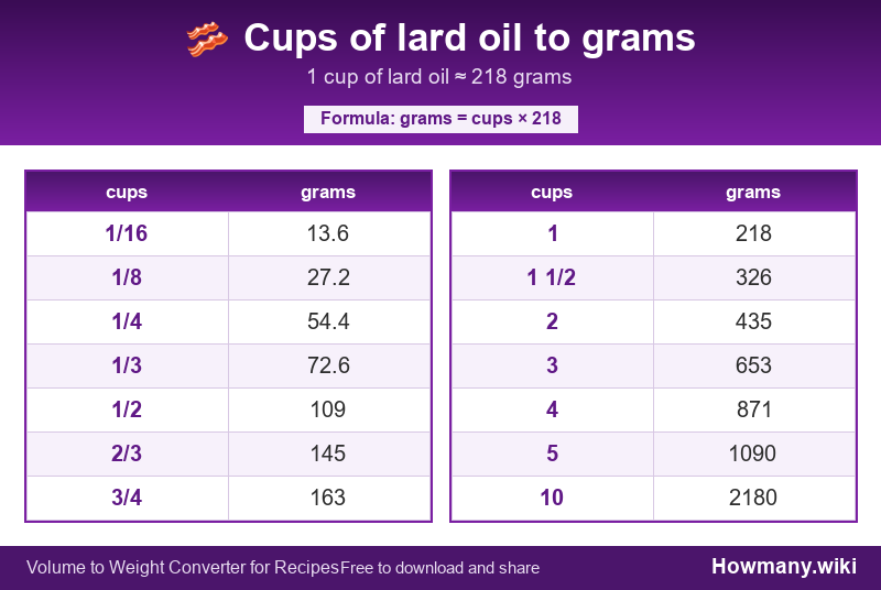 How to convert cups of lard oil to grams? Conversion chart: Cups of lard oil to grams (1/16 to 10 cups). 1 cup ≈ 218 grams.