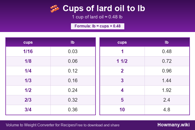 How to convert cups of lard oil to lb? Conversion chart: Cups of lard oil to lb (1/16 to 10 cups). 1 cup ≈ 0.48 lb.