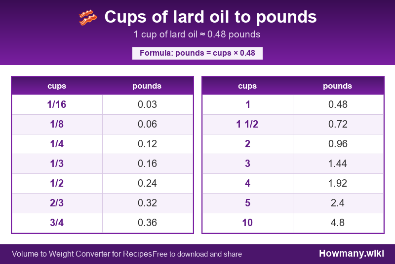 Conversion chart: Cups of lard oil to pounds (1/16 to 10 cups). 1 cup ≈ 0.48 pounds.