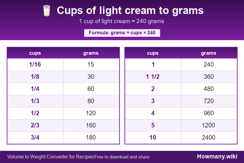 How to convert cups of light cream to grams? Conversion chart: Cups of light cream to grams (1/16 to 10 cups). 1 cup ≈ 240 grams.