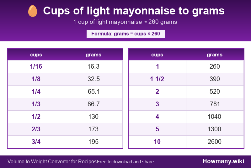 How to convert cups of light mayonnaise to grams? Conversion chart: Cups of light mayonnaise to grams (1/16 to 10 cups). 1 cup ≈ 260 grams.