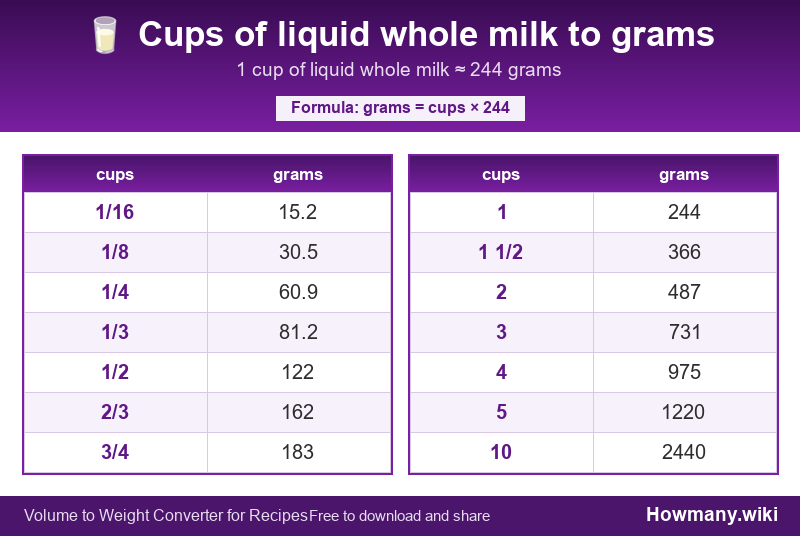 How to convert cups of liquid whole milk to grams? Conversion chart: Cups of liquid whole milk to grams (1/16 to 10 cups). 1 cup ≈ 244 grams.
