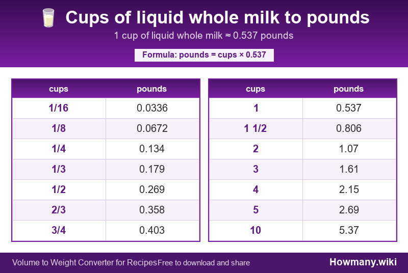How to convert cups of liquid whole milk to pounds? Conversion chart: Cups of liquid whole milk to pounds (1/16 to 10 cups). 1 cup ≈ 0.537 pounds.