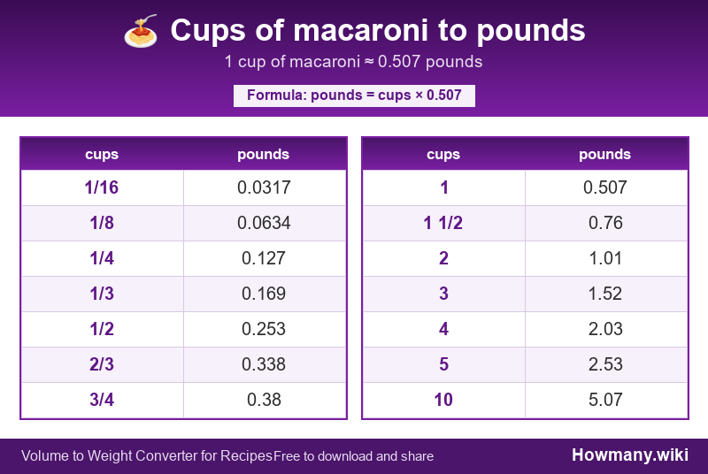 How to convert cups of macaroni to pounds? Conversion chart: Cups of macaroni to pounds (1/16 to 10 cups). 1 cup โ 0.507 pounds.