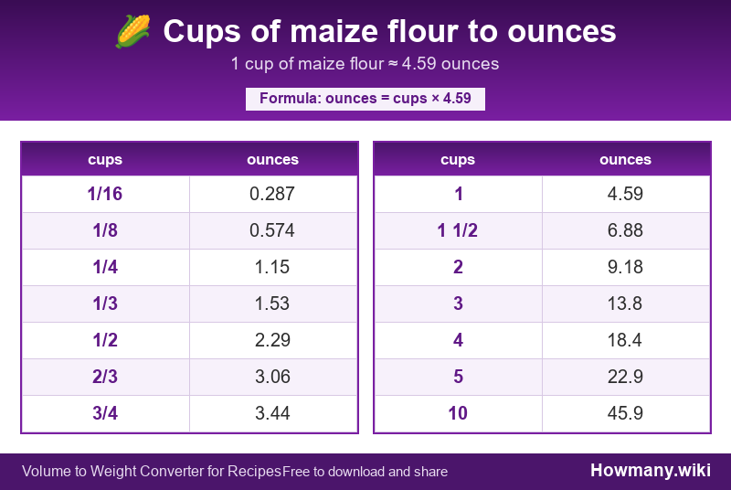 Conversion chart: Cups of maize flour to ounces (1/16 to 10 cups). 1 cup ≈ 4.59 ounces.