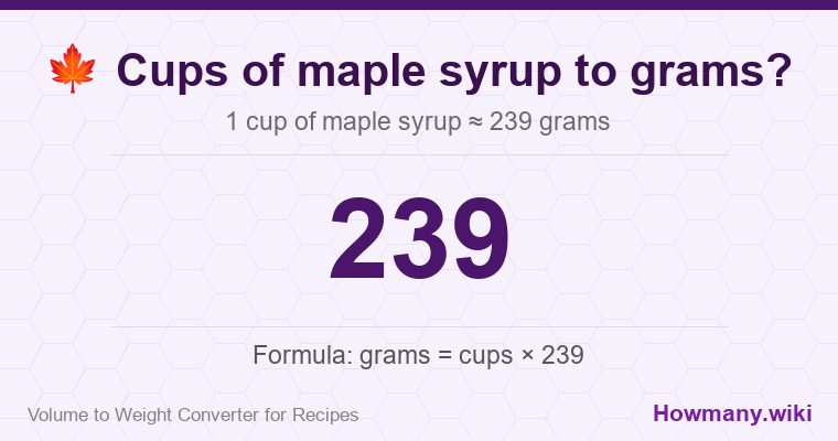 How to convert cups of maple syrup to grams? 1 cup of maple syrup ≈ 239 grams.