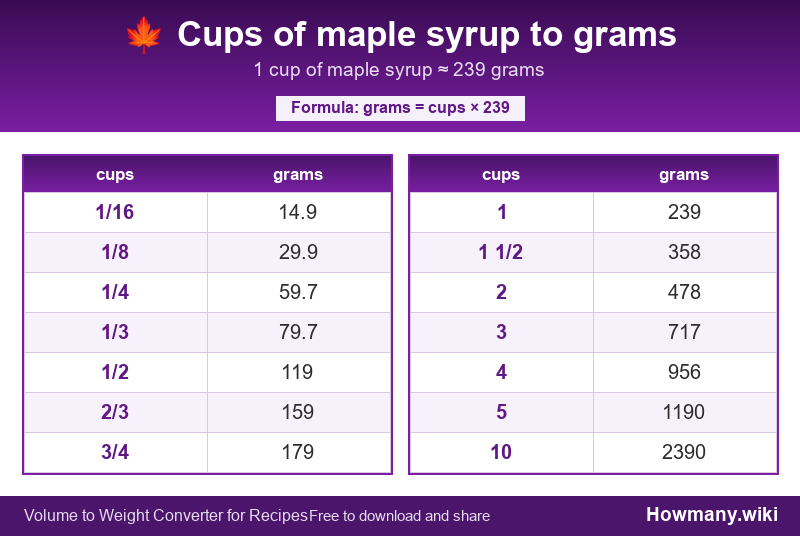 Conversion chart: Cups of maple syrup to grams (1/16 to 10 cups). 1 cup ≈ 239 grams.