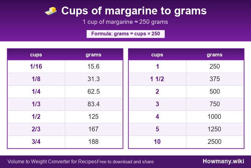Conversion chart: Cups of margarine to grams (1/16 to 10 cups). 1 cup ≈ 250 grams.