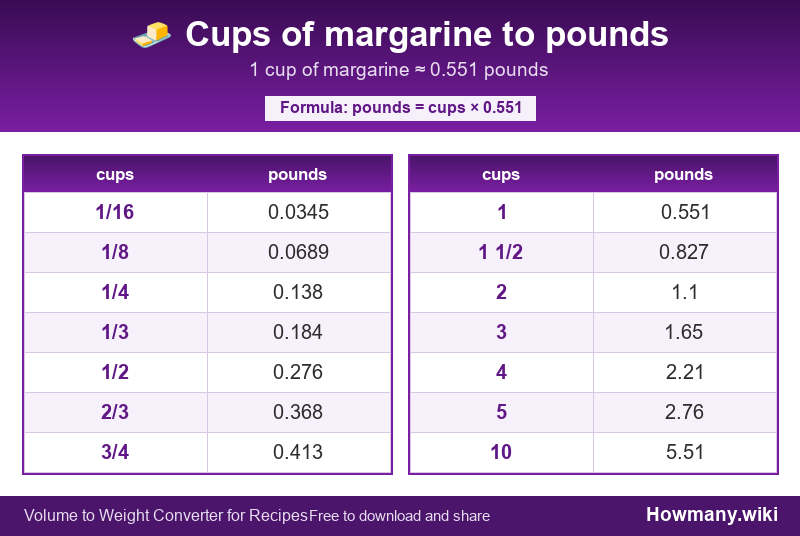 Conversion chart: Cups of margarine to pounds (1/16 to 10 cups). 1 cup ≈ 0.551 pounds.