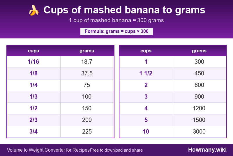 Conversion chart: Cups of mashed banana to grams (1/16 to 10 cups). 1 cup ≈ 300 grams.