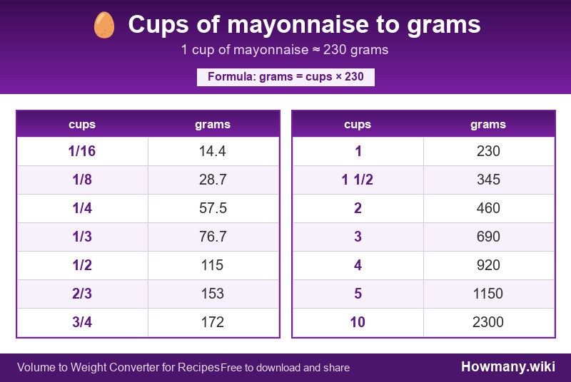 How to convert cups of mayonnaise to grams? Conversion chart: Cups of mayonnaise to grams (1/16 to 10 cups). 1 cup ≈ 230 grams.