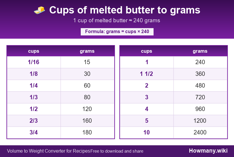 Conversion chart: Cups of melted butter to grams (1/16 to 10 cups). 1 cup ≈ 240 grams.