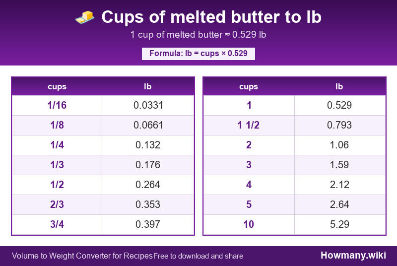 How to convert cups of melted butter to lb? Conversion chart: Cups of melted butter to lb (1/16 to 10 cups). 1 cup ≈ 0.529 lb.
