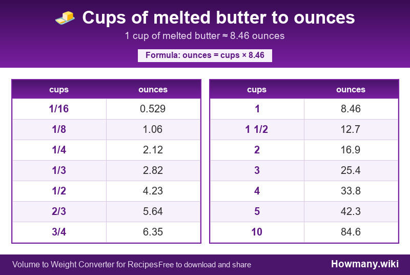 Conversion chart: Cups of melted butter to ounces (1/16 to 10 cups). 1 cup ≈ 8.46 ounces.