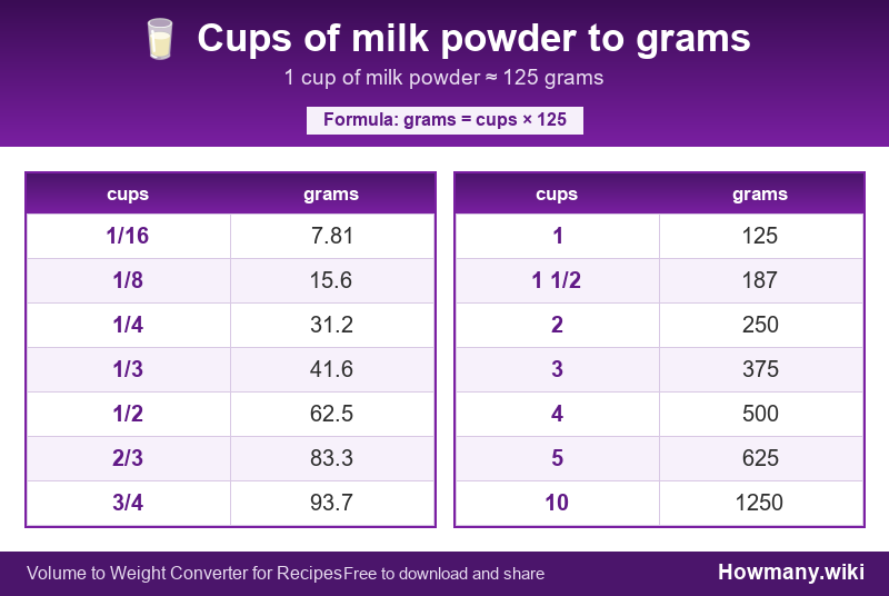 Conversion chart: Cups of milk powder to grams (1/16 to 10 cups). 1 cup ≈ 125 grams.