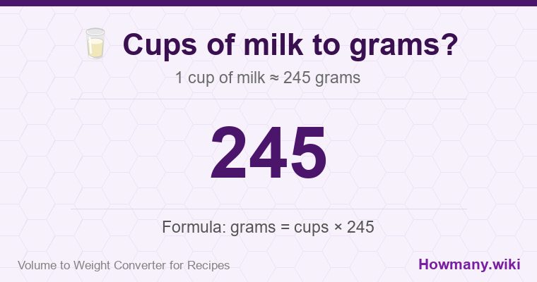 How to convert cups of milk to grams? 1 cup of milk ≈ 245 grams.