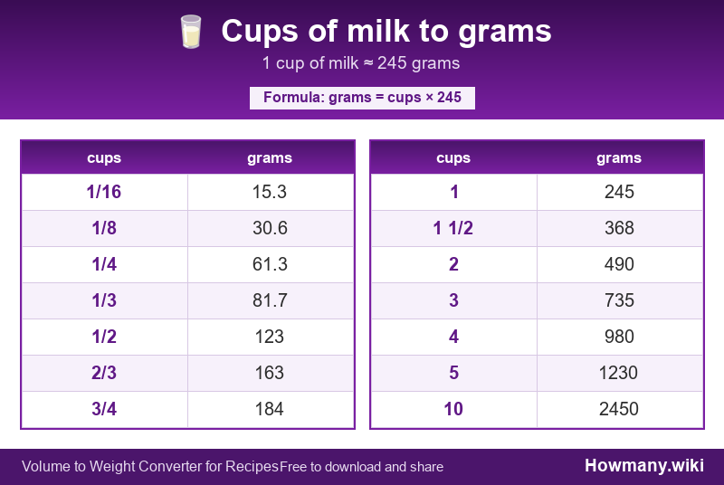 Conversion chart: Cups of milk to grams (1/16 to 10 cups). 1 cup ≈ 245 grams.