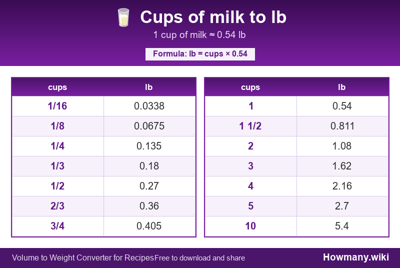 Conversion chart: Cups of milk to lb (1/16 to 10 cups). 1 cup ≈ 0.54 lb.