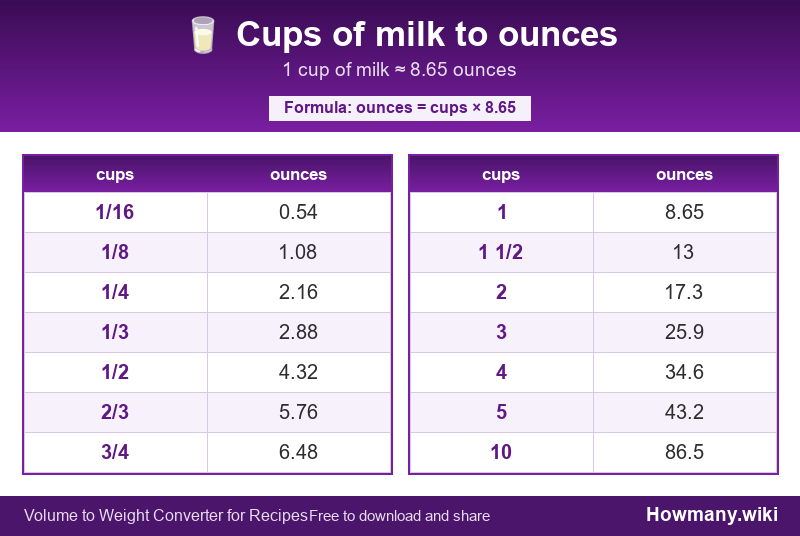 How to convert cups of milk to ounces? Conversion chart: Cups of milk to ounces (1/16 to 10 cups). 1 cup ≈ 8.65 ounces.