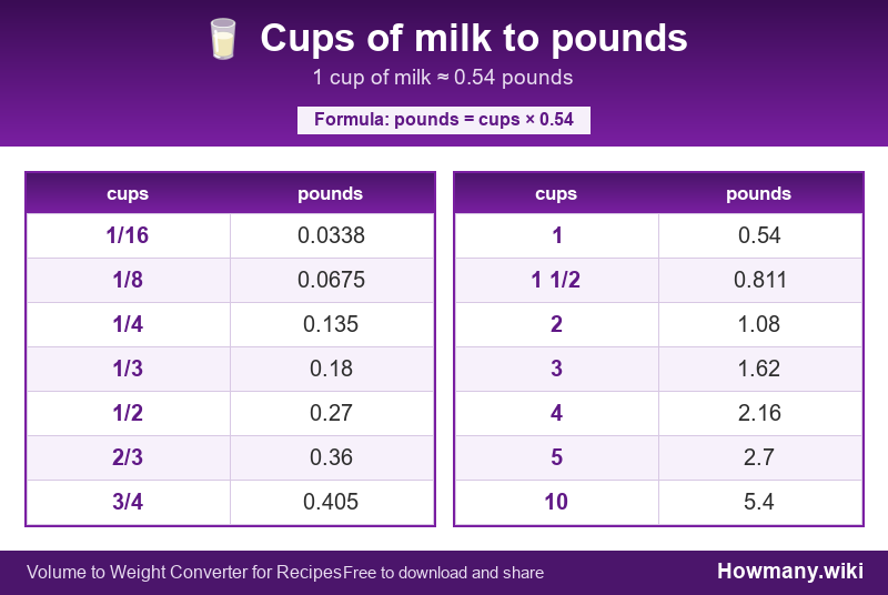 Conversion chart: Cups of milk to pounds (1/16 to 10 cups). 1 cup ≈ 0.54 pounds.