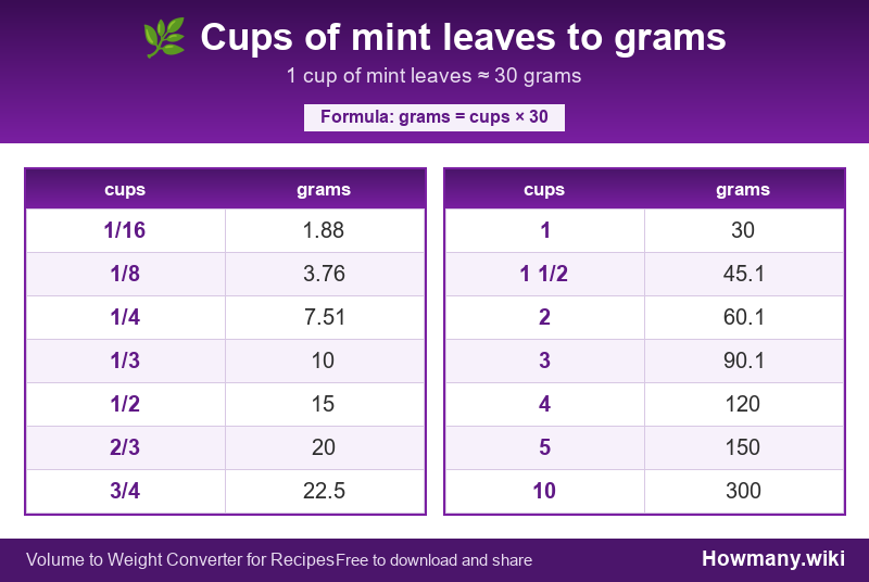 Conversion chart: Cups of mint leaves to grams (1/16 to 10 cups). 1 cup ≈ 30 grams.