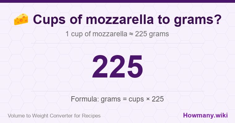 How to convert cups of mozzarella to grams? 1 cup of mozzarella ≈ 225 grams.