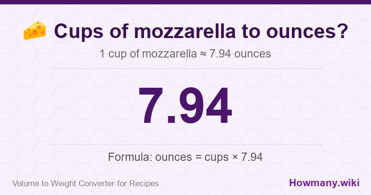 How to convert cups of mozzarella to ounces? How to convert cups of mozzarella to ounces? 1 cup of mozzarella ≈ 7.94 ounces.