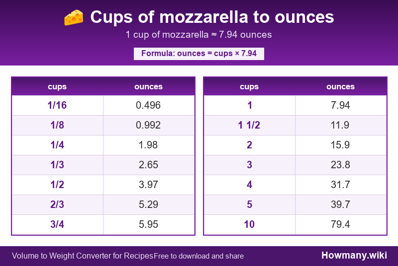 Conversion chart: Cups of mozzarella to ounces (1/16 to 10 cups). 1 cup ≈ 7.94 ounces.