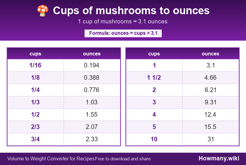 Conversion chart: Cups of mushrooms to ounces (1/16 to 10 cups). 1 cup ≈ 3.1 ounces.