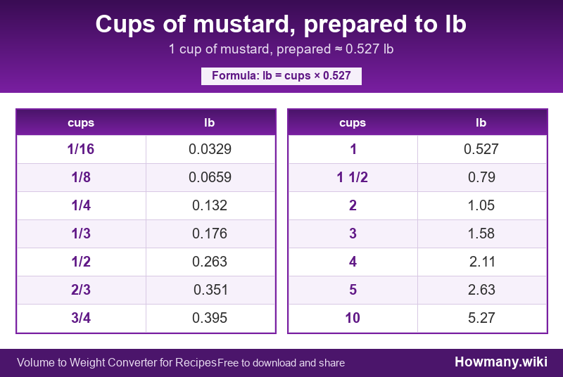 Conversion chart: Cups of mustard, prepared to lb (1/16 to 10 cups). 1 cup ≈ 0.527 lb.