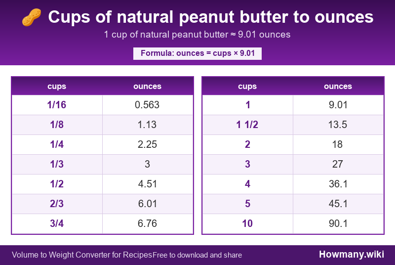 How to convert cups of natural peanut butter to ounces? Conversion chart: Cups of natural peanut butter to ounces (1/16 to 10 cups). 1 cup ≈ 9.01 ounces.