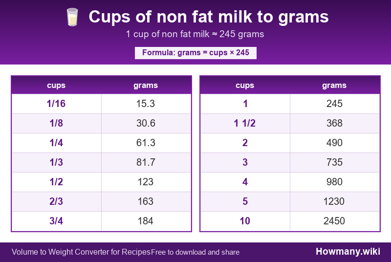 How to convert cups of non fat milk to grams? Conversion chart: Cups of non fat milk to grams (1/16 to 10 cups). 1 cup ≈ 245 grams.