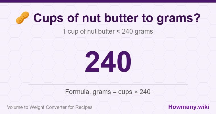 How to convert cups of nut butter to grams? How to convert cups of nut butter to grams? 1 cup of nut butter ≈ 240 grams.
