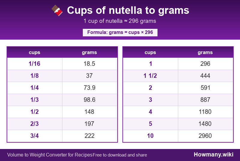 Conversion chart: Cups of nutella to grams (1/16 to 10 cups). 1 cup ≈ 296 grams.