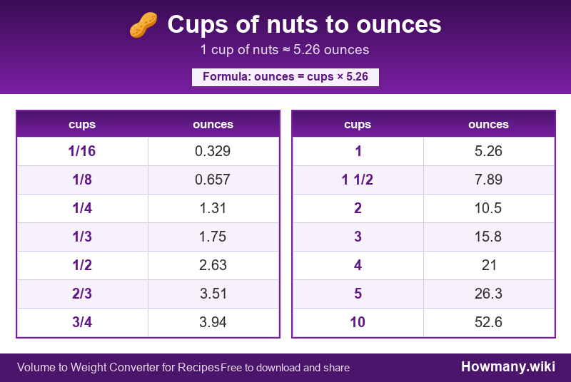Conversion chart: Cups of nuts to ounces (1/16 to 10 cups). 1 cup ≈ 5.26 ounces.