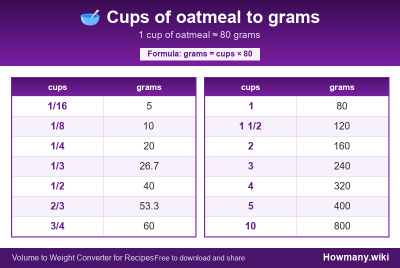 Conversion chart: Cups of oatmeal to grams (1/16 to 10 cups). 1 cup ≈ 80 grams.