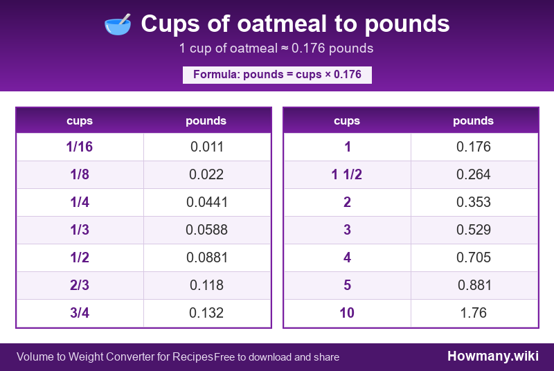 Conversion chart: Cups of oatmeal to pounds (1/16 to 10 cups). 1 cup ≈ 0.176 pounds.