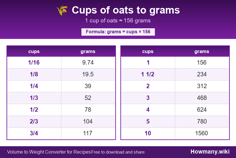 How to convert cups of oats to grams? Conversion chart: Cups of oats to grams (1/16 to 10 cups). 1 cup ≈ 156 grams.