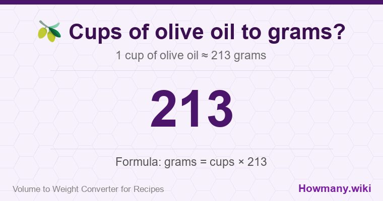 How to convert cups of olive oil to grams? 1 cup of olive oil ≈ 213 grams.